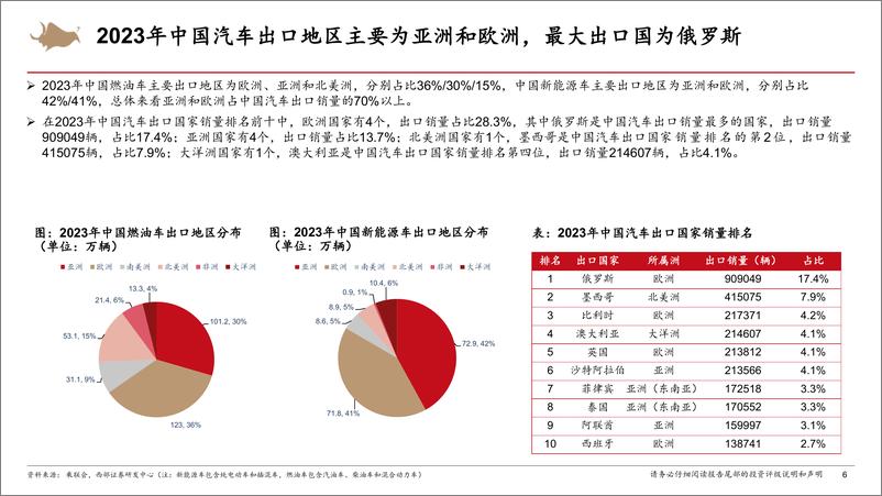 《2024智能电动汽车行业深度报告（全球汽车市场、六大国家地区汽车市场重点分析等）》 - 第6页预览图