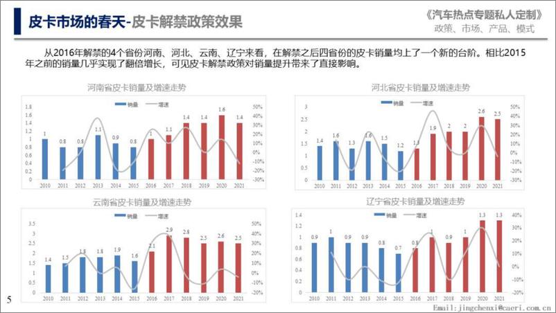 《中国汽研北京院-皮卡行业政策法规扫描及趋势展望-2022.09-11页-WN9》 - 第5页预览图