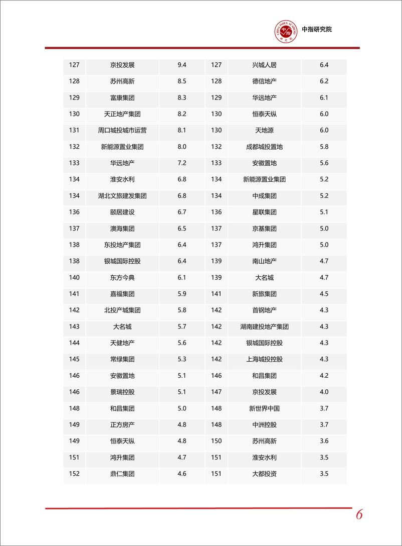 《房地产行业：2024年1-3月中国房地产企业销售业绩排行榜-240409-中指研究院-16页》 - 第6页预览图