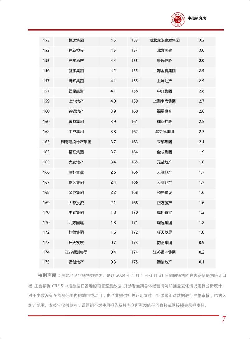 《房地产行业：2024年1-3月中国房地产企业销售业绩排行榜-240409-中指研究院-16页》 - 第7页预览图