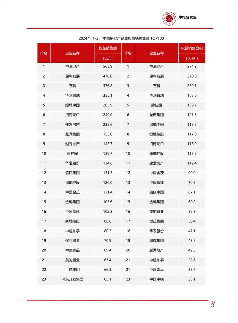 《房地产行业：2024年1-3月中国房地产企业销售业绩排行榜-240409-中指研究院-16页》 - 第8页预览图