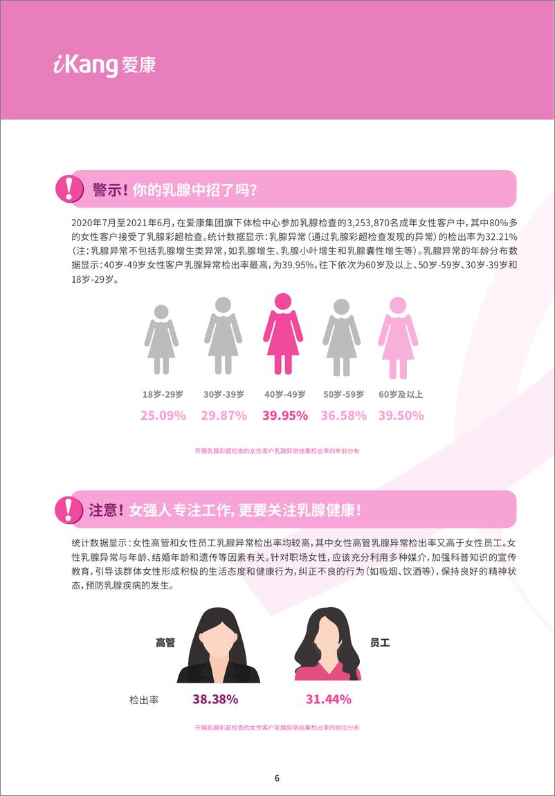 《2021中国女性健康粉红报告：乳腺疾病专题-16页》 - 第6页预览图