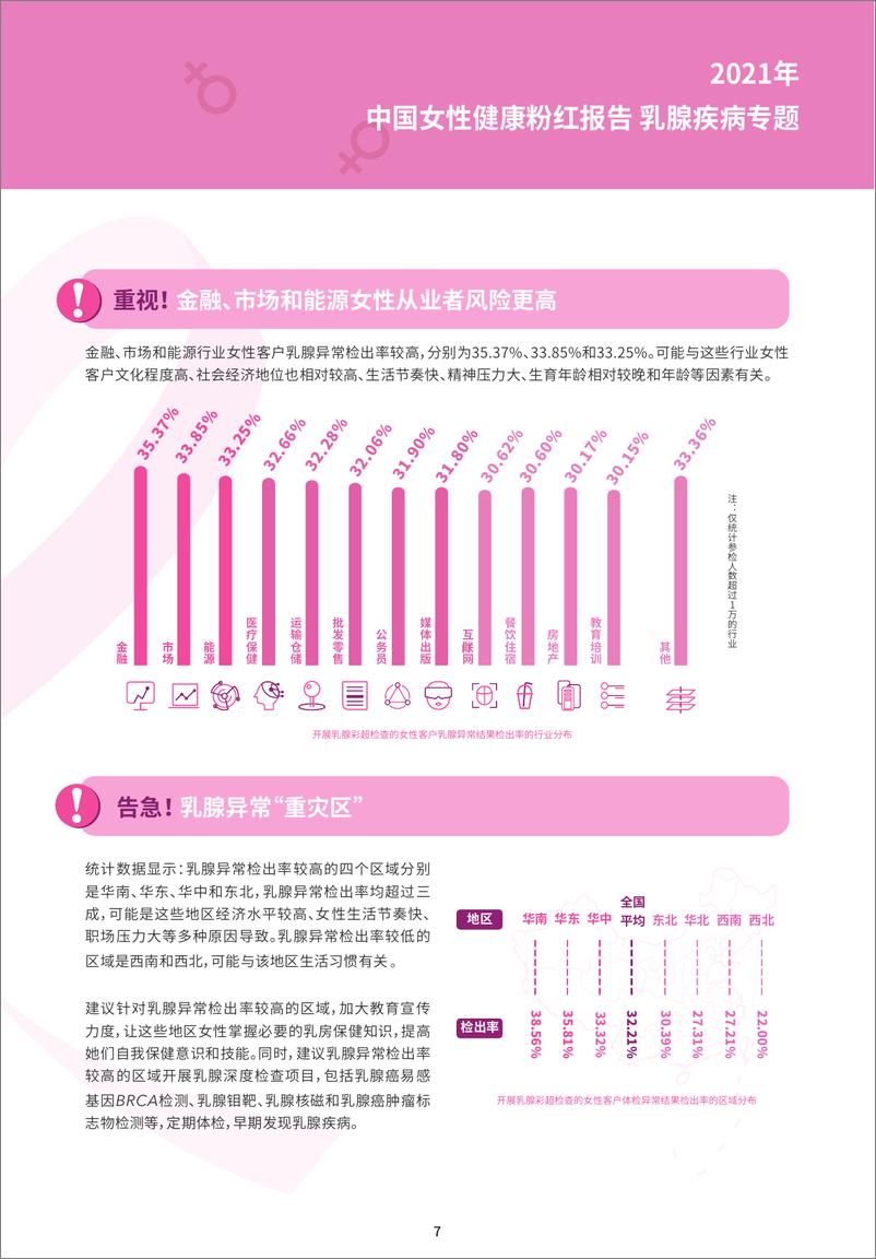 《2021中国女性健康粉红报告：乳腺疾病专题-16页》 - 第7页预览图