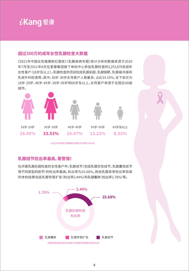 《2021中国女性健康粉红报告：乳腺疾病专题-16页》 - 第8页预览图