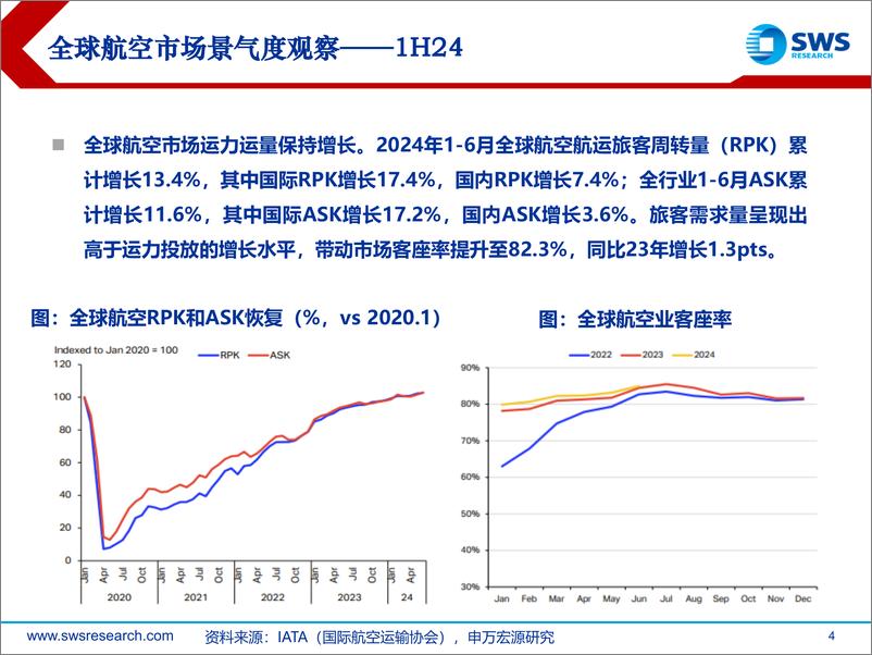 《2024H1海外航空行业市场景气度跟踪：航空业景气度持续修复，海外航司经营分化-240910-申万宏源-34页》 - 第4页预览图