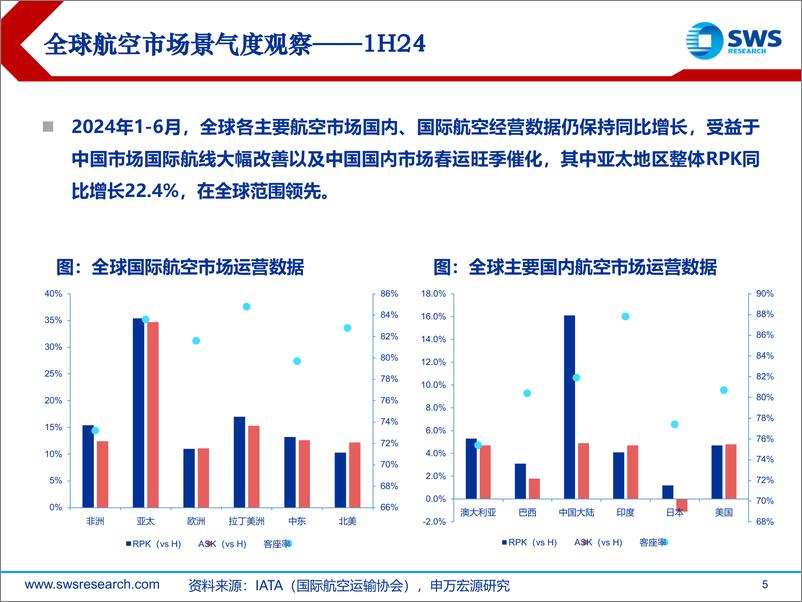 《2024H1海外航空行业市场景气度跟踪：航空业景气度持续修复，海外航司经营分化-240910-申万宏源-34页》 - 第5页预览图