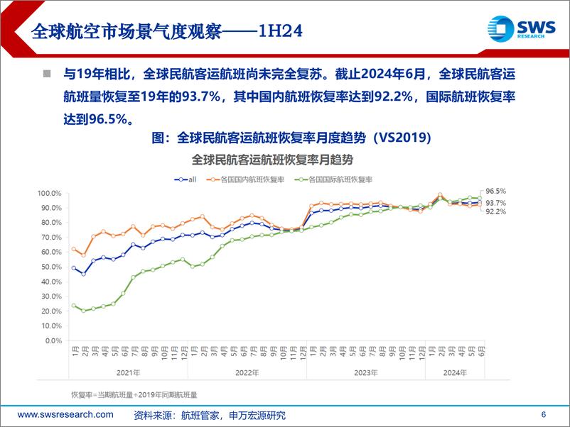 《2024H1海外航空行业市场景气度跟踪：航空业景气度持续修复，海外航司经营分化-240910-申万宏源-34页》 - 第6页预览图