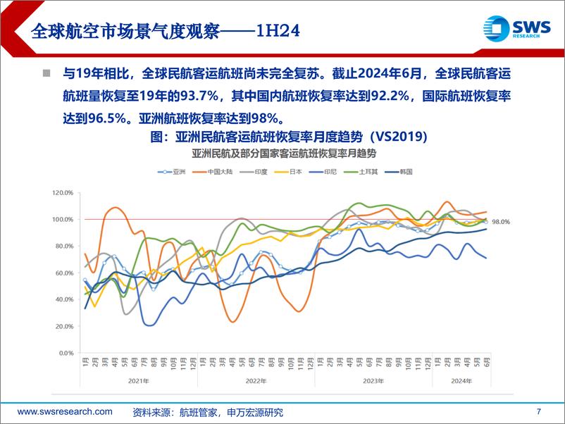 《2024H1海外航空行业市场景气度跟踪：航空业景气度持续修复，海外航司经营分化-240910-申万宏源-34页》 - 第7页预览图