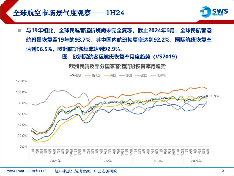 《2024H1海外航空行业市场景气度跟踪：航空业景气度持续修复，海外航司经营分化-240910-申万宏源-34页》 - 第8页预览图