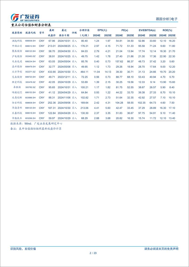 《电子行业复苏系列18：中国台湾电子公司24M10经营情况跟踪-241120-广发证券-23页》 - 第2页预览图