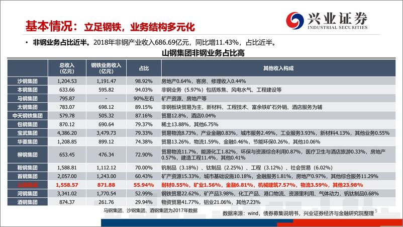 《钢铁行业：山东钢铁集团专题研究-20190714-兴业证券-49页》 - 第6页预览图