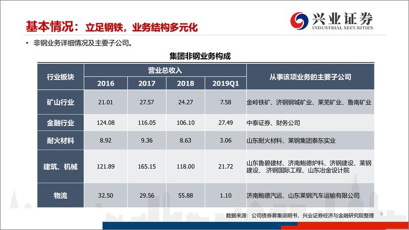 《钢铁行业：山东钢铁集团专题研究-20190714-兴业证券-49页》 - 第7页预览图