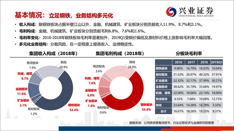 《钢铁行业：山东钢铁集团专题研究-20190714-兴业证券-49页》 - 第8页预览图