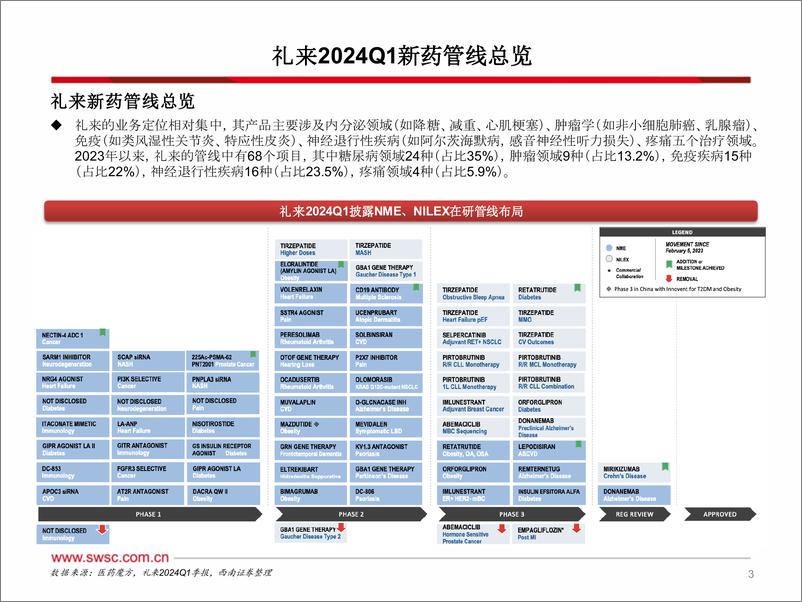 《西南证券-海外创新药龙头研究系列-一-：礼来LLY.N：从管线变动趋势看MNC未来研发策略-降糖领域加速兑现，肿瘤、自免管线持续加码》 - 第4页预览图