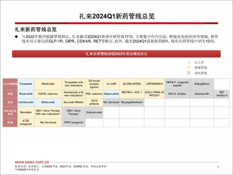 《西南证券-海外创新药龙头研究系列-一-：礼来LLY.N：从管线变动趋势看MNC未来研发策略-降糖领域加速兑现，肿瘤、自免管线持续加码》 - 第5页预览图