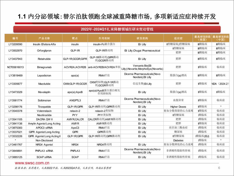 《西南证券-海外创新药龙头研究系列-一-：礼来LLY.N：从管线变动趋势看MNC未来研发策略-降糖领域加速兑现，肿瘤、自免管线持续加码》 - 第7页预览图