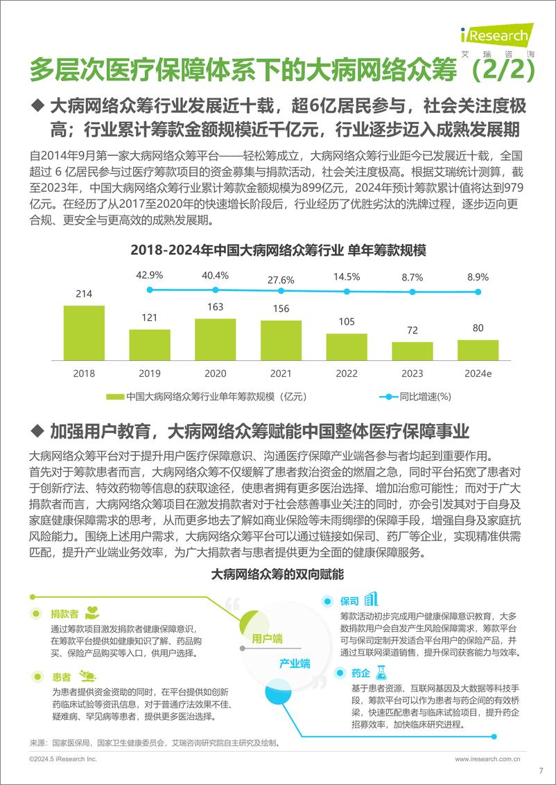 《2024中国大病网络众筹用户调研报告-艾瑞咨询》 - 第7页预览图