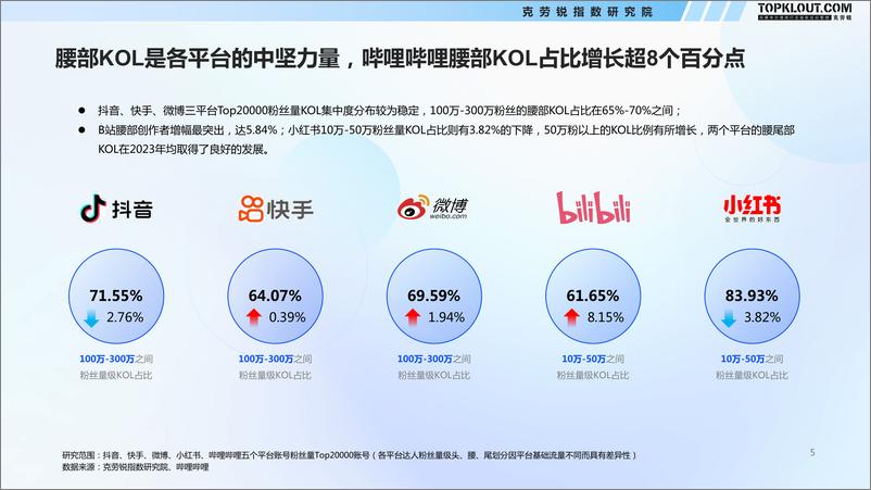 《五大平台KOL粉丝分析研究报告（抖音、快手、微博、哔哩哔哩、小红书）-2024看得见的粉丝价值-克劳锐》 - 第6页预览图