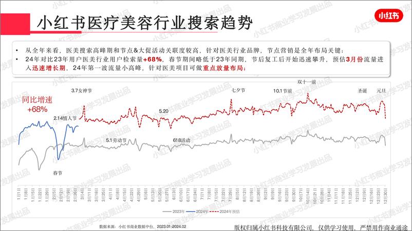 《小红书2024年医疗美容行业月报-2月-26页》 - 第5页预览图