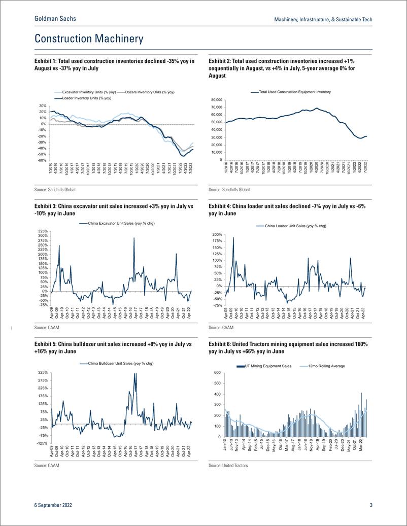 《Machinery, Infrastructure, & Sustainable Tec Week in Charts & Upcoming GS event Home sales, spot rates, tire volumes(1)》 - 第4页预览图