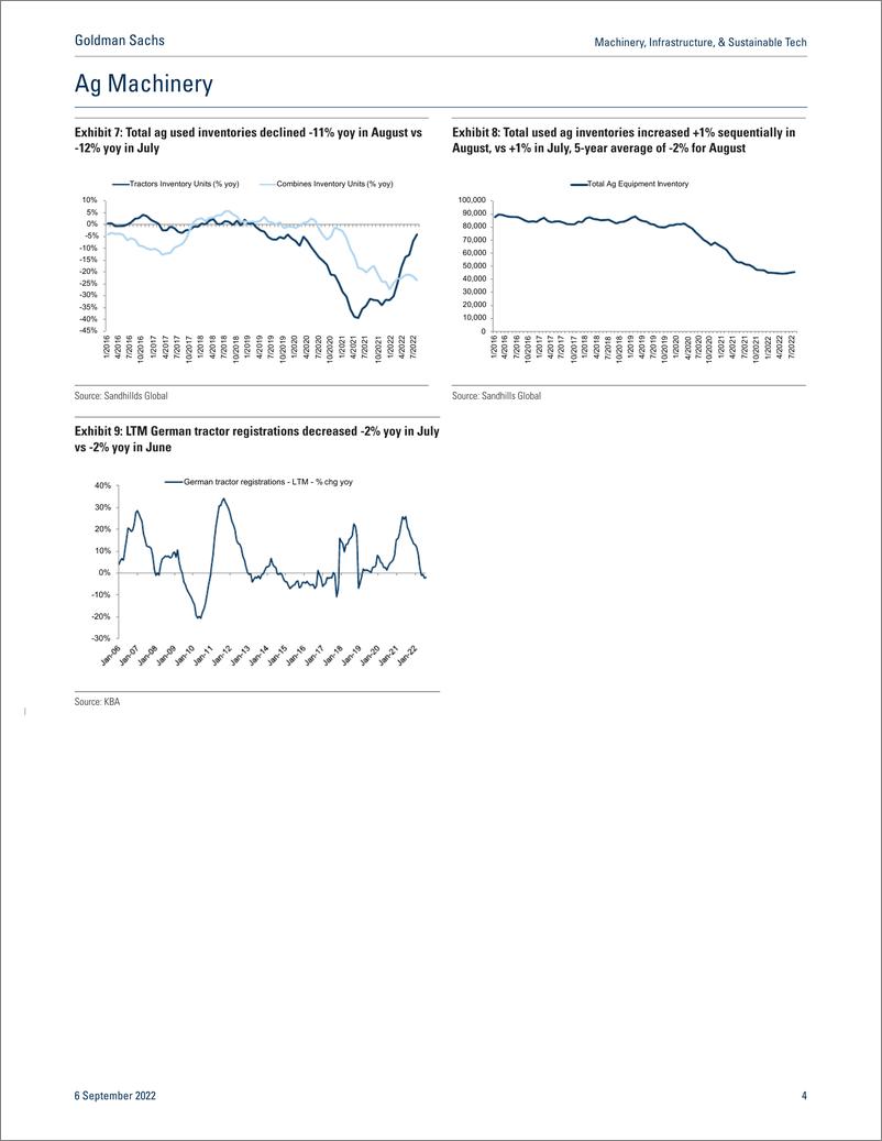 《Machinery, Infrastructure, & Sustainable Tec Week in Charts & Upcoming GS event Home sales, spot rates, tire volumes(1)》 - 第5页预览图