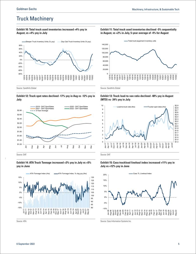 《Machinery, Infrastructure, & Sustainable Tec Week in Charts & Upcoming GS event Home sales, spot rates, tire volumes(1)》 - 第6页预览图