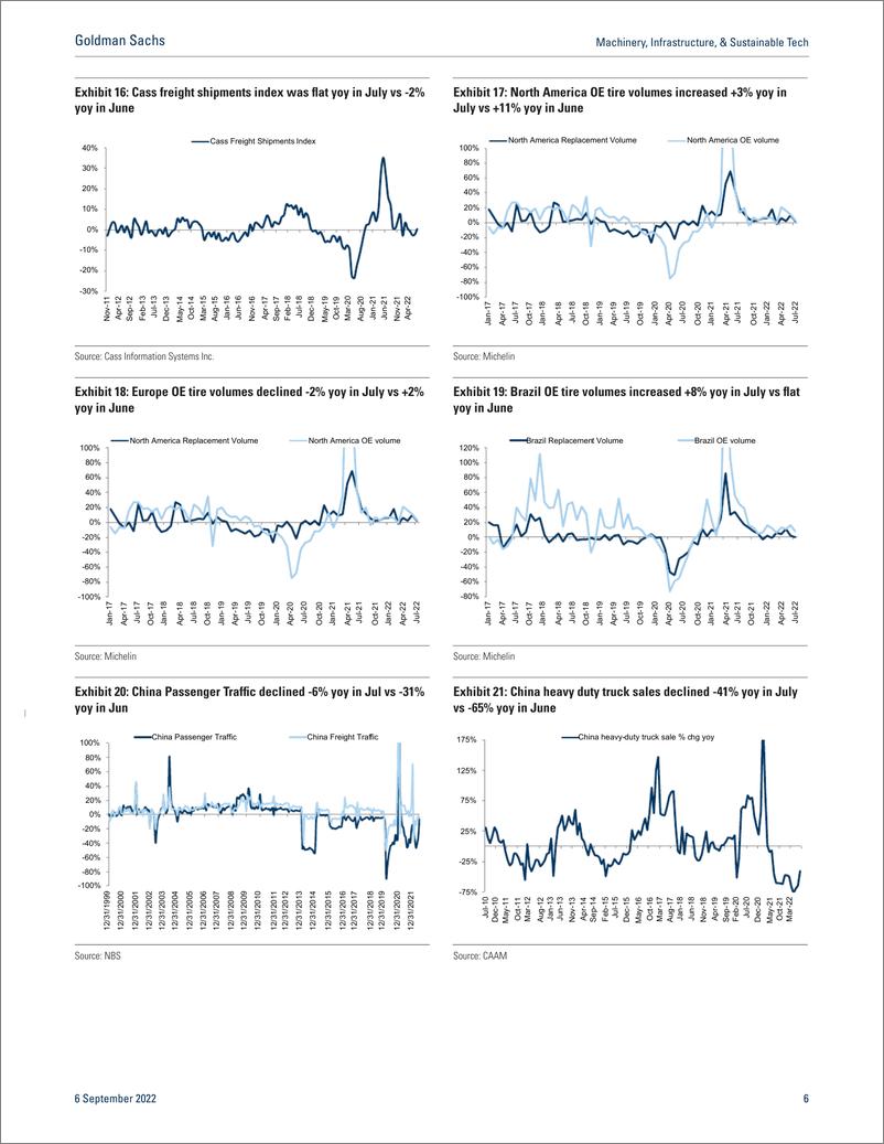 《Machinery, Infrastructure, & Sustainable Tec Week in Charts & Upcoming GS event Home sales, spot rates, tire volumes(1)》 - 第7页预览图