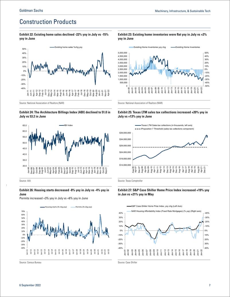 《Machinery, Infrastructure, & Sustainable Tec Week in Charts & Upcoming GS event Home sales, spot rates, tire volumes(1)》 - 第8页预览图