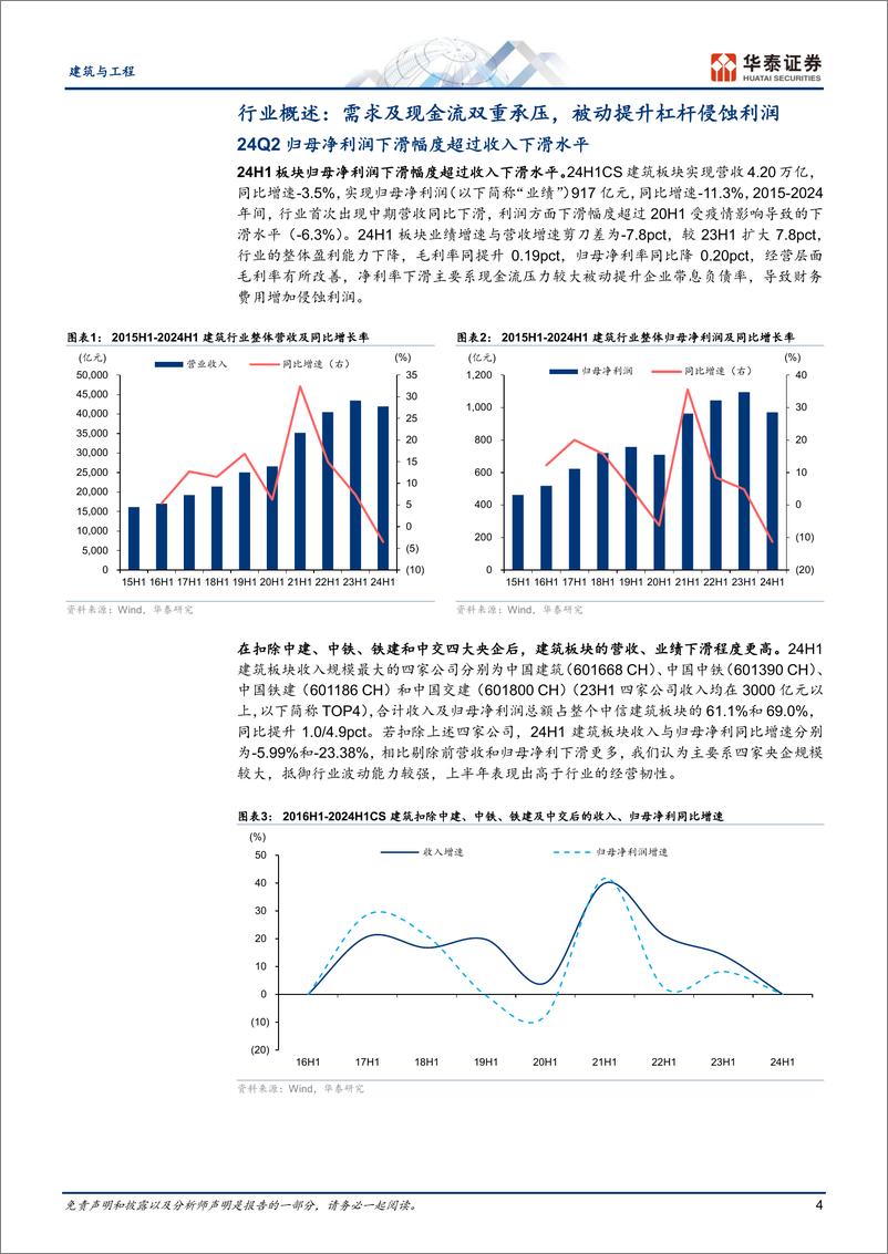 《建筑与工程行业专题研究：Q2经营压力凸显，业绩现金流双承压-240909-华泰证券-25页》 - 第4页预览图