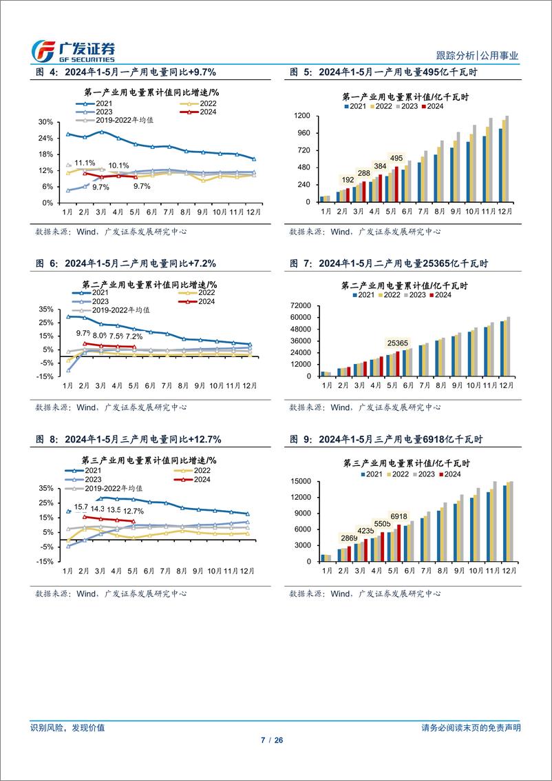 《公用事业行业深度跟踪：发用电量仍各有特色，煤价平稳将提速行情-240623-广发证券-26页》 - 第7页预览图