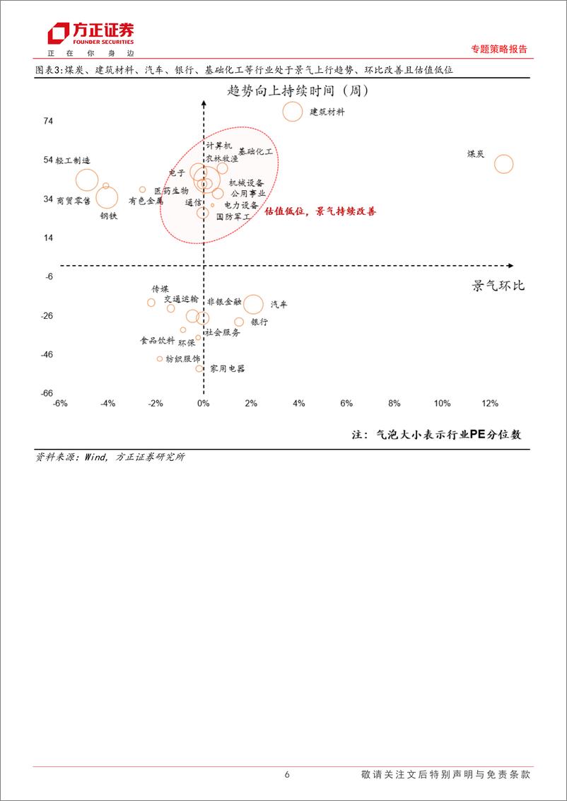 《A股中观景气全景扫描(6月第2期)：A股整体景气略有下行，中游材料和金融综合景气均改善-240612-方正证券-30页》 - 第6页预览图