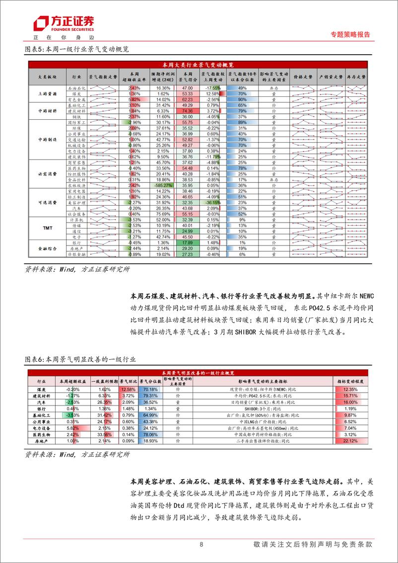 《A股中观景气全景扫描(6月第2期)：A股整体景气略有下行，中游材料和金融综合景气均改善-240612-方正证券-30页》 - 第8页预览图