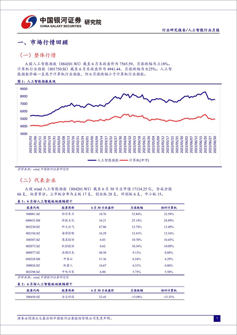 《20230721-人工智能行业：AI回调近尾声，大模型竞争加剧，AI＋应用有望加速》 - 第3页预览图