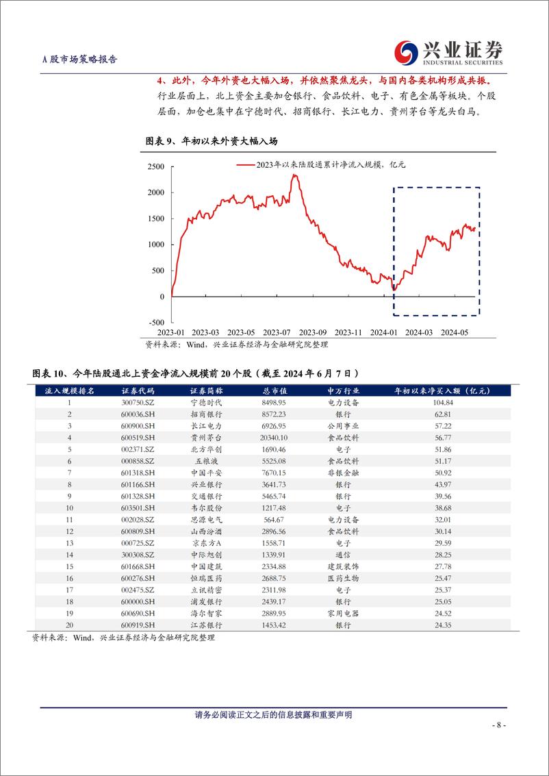 《A股策略展望：大小盘为何如此割裂？会持续吗？-240610-兴业证券-21页》 - 第8页预览图