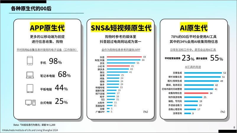 《大数据及社交网络时代的00后z世代信息意识行为报告2024-博报堂生活综研》 - 第8页预览图