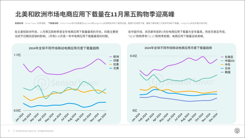 《2024年电商应用与品牌市场洞察报告-29页》 - 第7页预览图