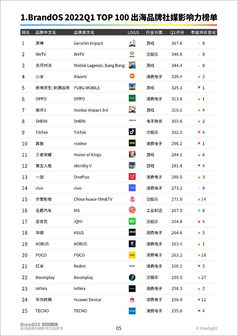 《BrandOS TOP100出海品牌社媒影响力榜单--2022-Q1-44页》 - 第7页预览图