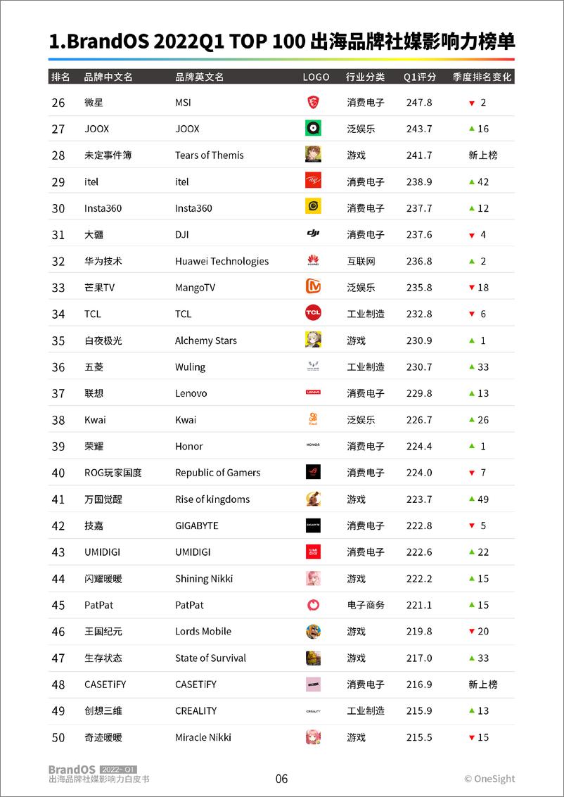 《BrandOS TOP100出海品牌社媒影响力榜单--2022-Q1-44页》 - 第8页预览图