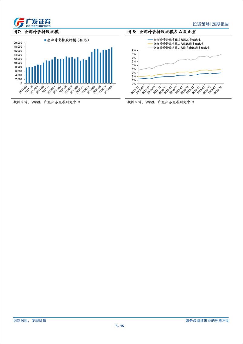 《北上资金全透视月报（19年11月）：上月消费分化TMT加仓，持股集中度下降-20191202-广发证券-15页》 - 第7页预览图