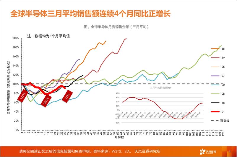 《半导体行业投资策略：AI有望推动新一轮半导体周期上行-240412-天风证券-20页》 - 第4页预览图