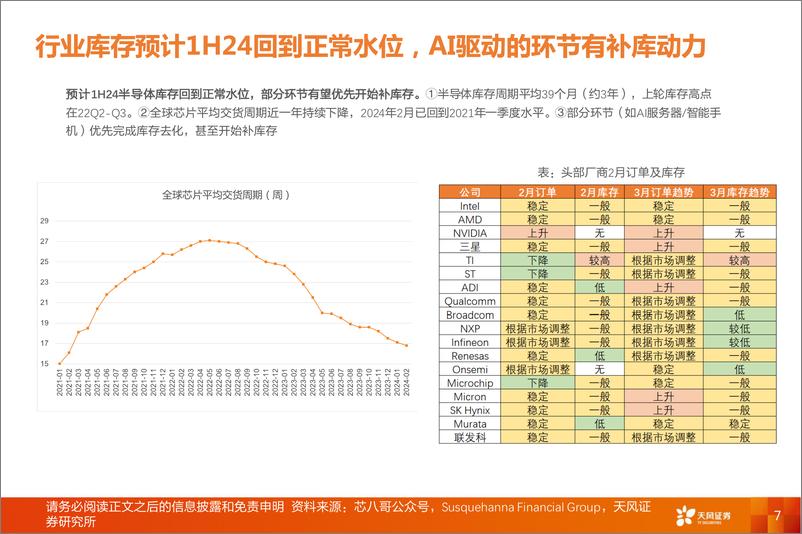 《半导体行业投资策略：AI有望推动新一轮半导体周期上行-240412-天风证券-20页》 - 第7页预览图