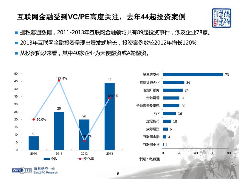 清科2014年《互联网金融投资白皮书》 - 第6页预览图