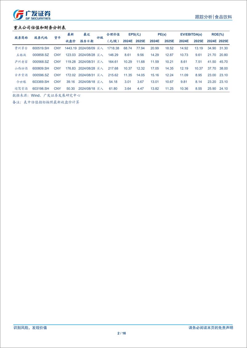 《白酒行业2024年中报总结：挤压式增长，分化再加剧-240902-广发证券-16页》 - 第2页预览图