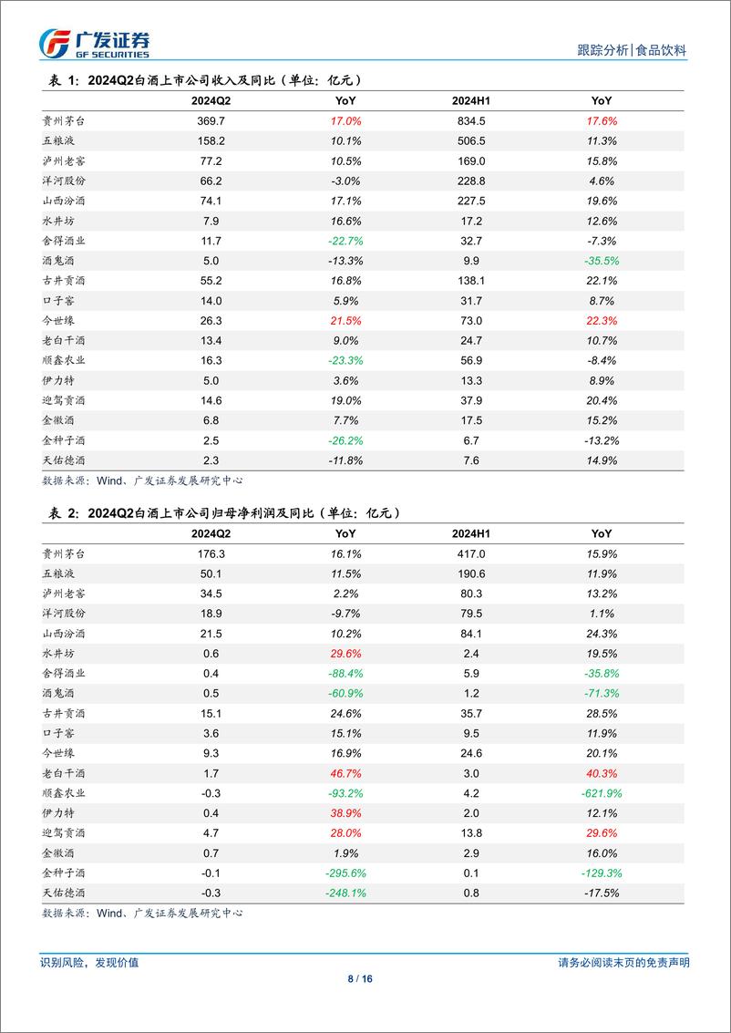 《白酒行业2024年中报总结：挤压式增长，分化再加剧-240902-广发证券-16页》 - 第8页预览图