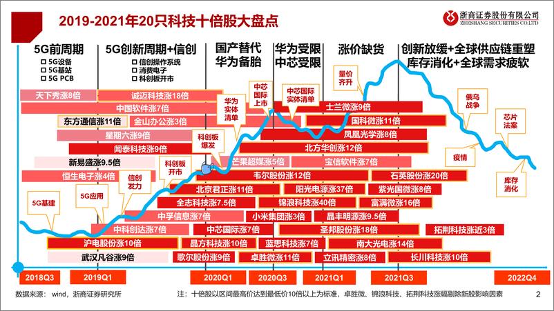 《半导体复盘篇：2019-2021年十倍股成因盘点：站在新科技牛市起点-20221204-浙商证券-32页》 - 第2页预览图