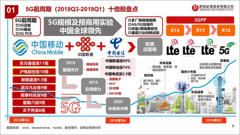 《半导体复盘篇：2019-2021年十倍股成因盘点：站在新科技牛市起点-20221204-浙商证券-32页》 - 第8页预览图