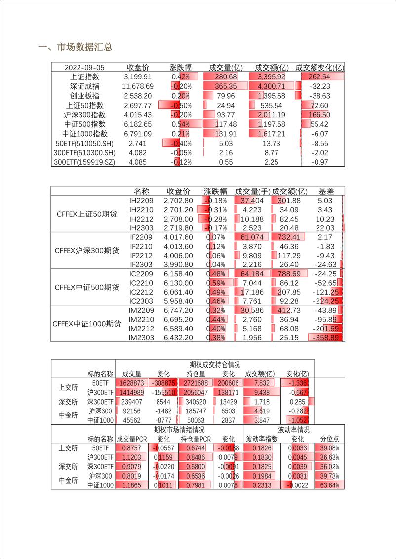 《股票期权市场全景数据报告-20220905-方正中期期货-22页》 - 第4页预览图