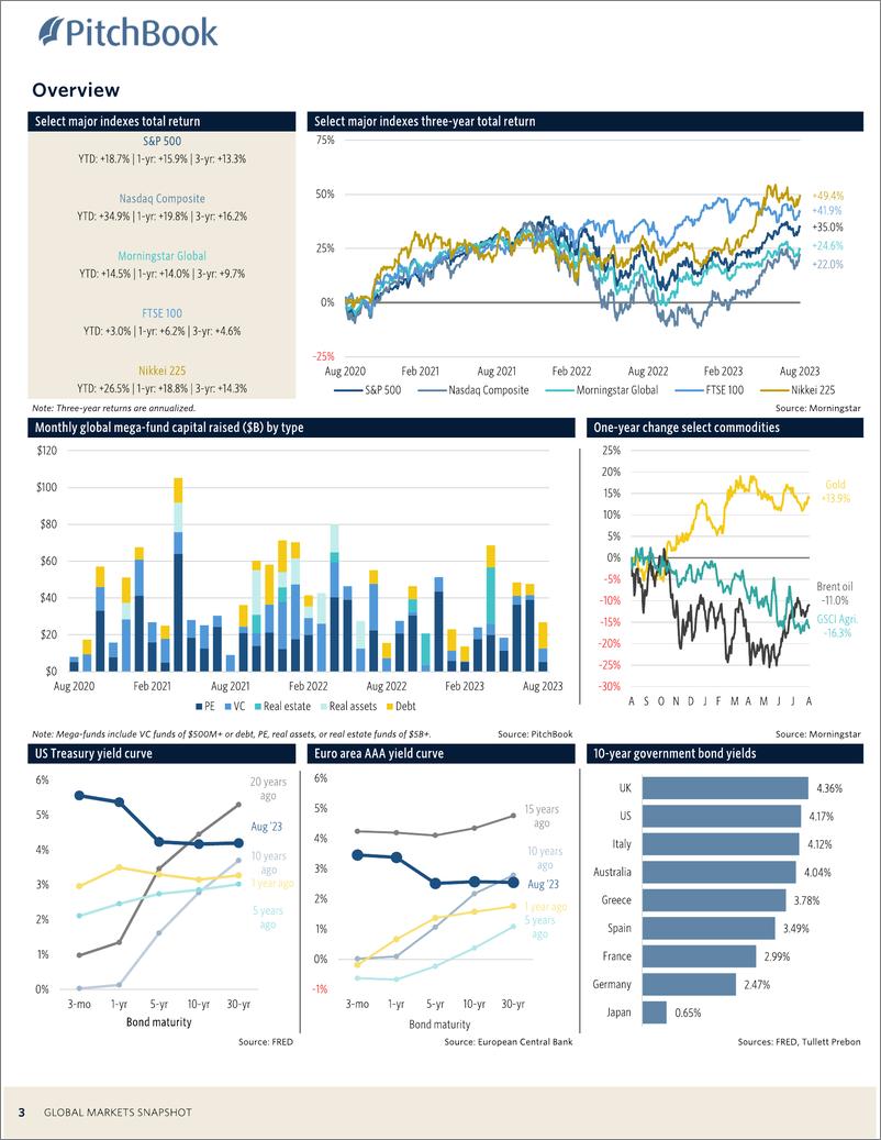 《PitchBook-全球市场快照（英）-2023.8-11页》 - 第4页预览图