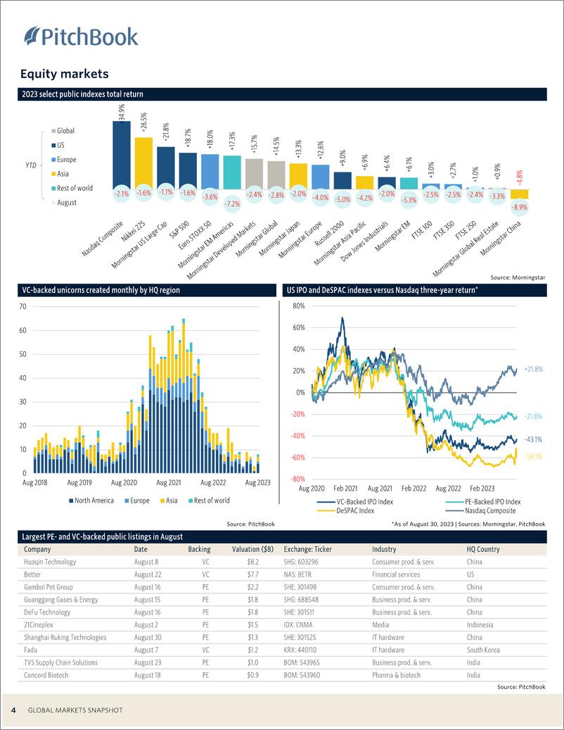 《PitchBook-全球市场快照（英）-2023.8-11页》 - 第5页预览图