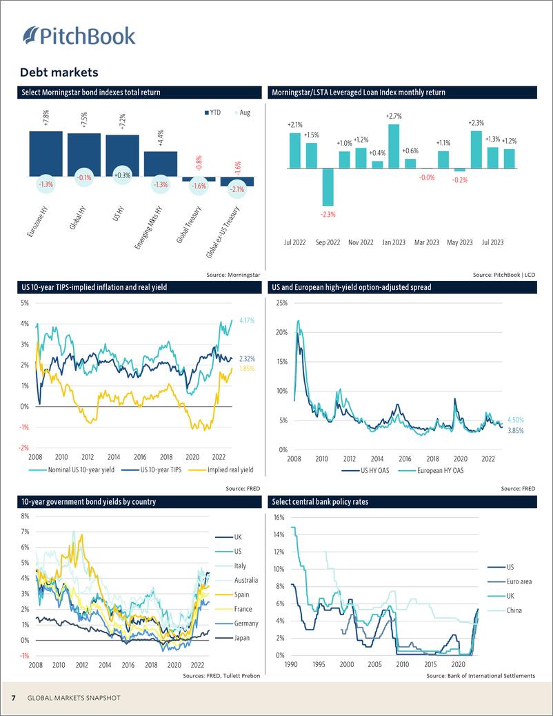 《PitchBook-全球市场快照（英）-2023.8-11页》 - 第8页预览图